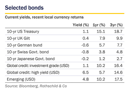 Market Perspective - March 2020 - Selected bonds
